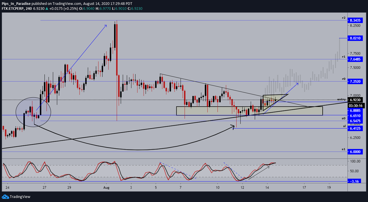 13.)  #EthereumClassic  #ETC  $ETCUSD- 4hour: slowing trucking along, price stuck in a triangle now. momentum remains in favor of the bulls this could be the push to $7.25