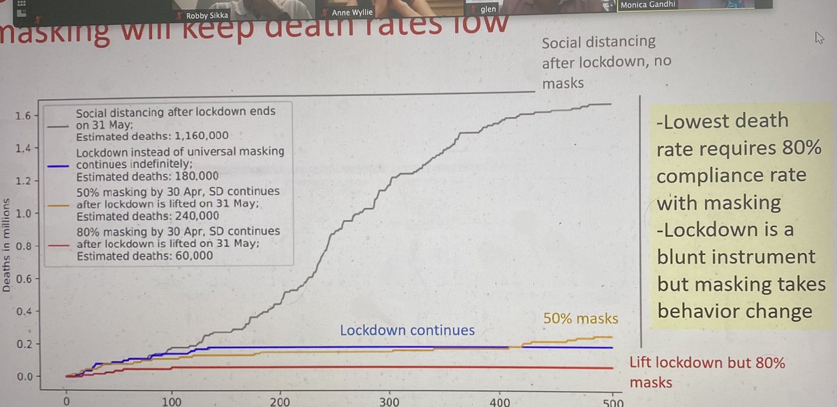 Even after a stay home order flattens the curve, unless there’s a mask order we go right back to where we were.Yet we fall under the delusion that everyone should be able to decide for themselves. 11/