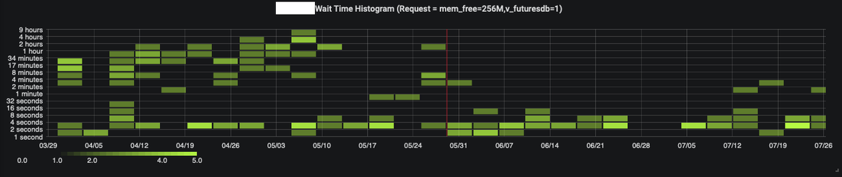 Here's some before/after photos of job-wait times for pending jobs on the cluster showing that in the department of getting your jobs onto the cluster, it's definitely winning. Red line represents when we turned the feature on