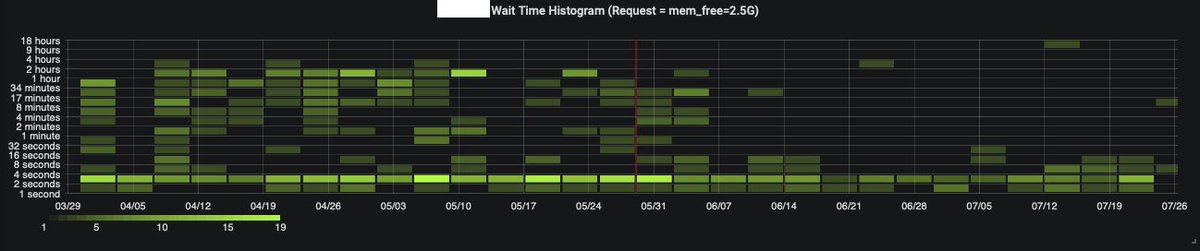 Here's some before/after photos of job-wait times for pending jobs on the cluster showing that in the department of getting your jobs onto the cluster, it's definitely winning. Red line represents when we turned the feature on
