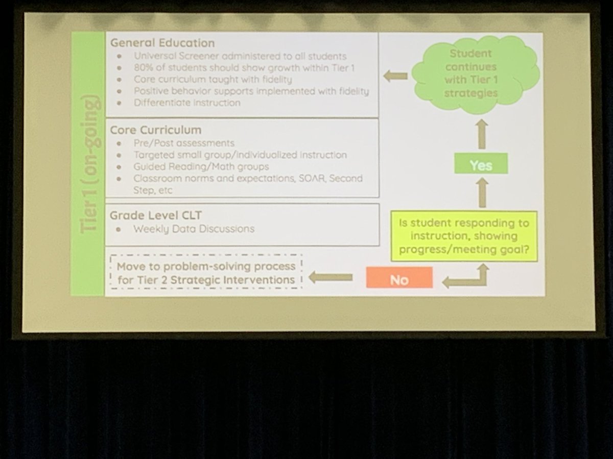 The RtI framework will help us respond to our struggling learners in a timely, systematic manner! @APTHanhMy @ccsdProfDev @MsBlake5th