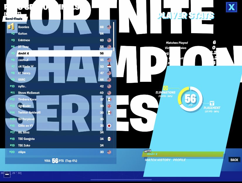 5th place (qualed for grand finals) 😈💰