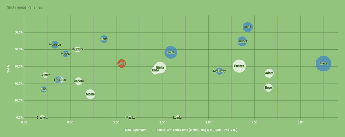 Back to the players taking Reading’s shots, here’s who’s took the most shots, most frequently, and put them on target the most (along w whether they were over/under water compared to their xG).(All excludes penalties)