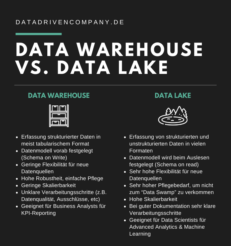 datadrivencomp's tweet image. Was ist der Unterschied zwischen einem Data Warehouse und einem Data Lake? datadrivencompany.de/data-warehouse… #data #DataAnalytics #BigData #DataScience #DataWarehouse #datalake