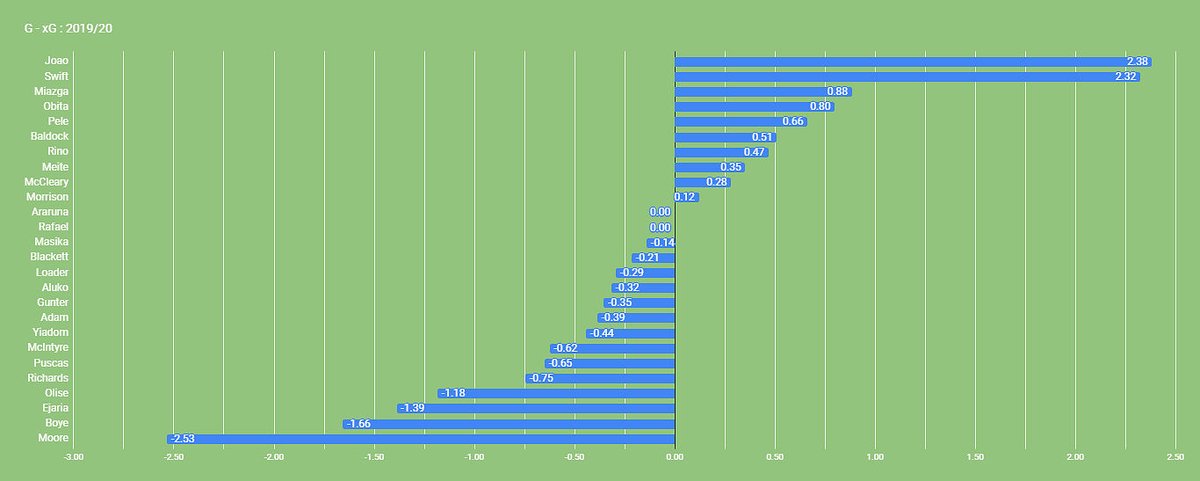 And here’s the G-xG chart (also minus pens).All of this thread is basically, “Gah, I hope Lucas Joao can stay healthy.”Puscas climbed up 1.1 from 1st time I did this in September. But still neg.