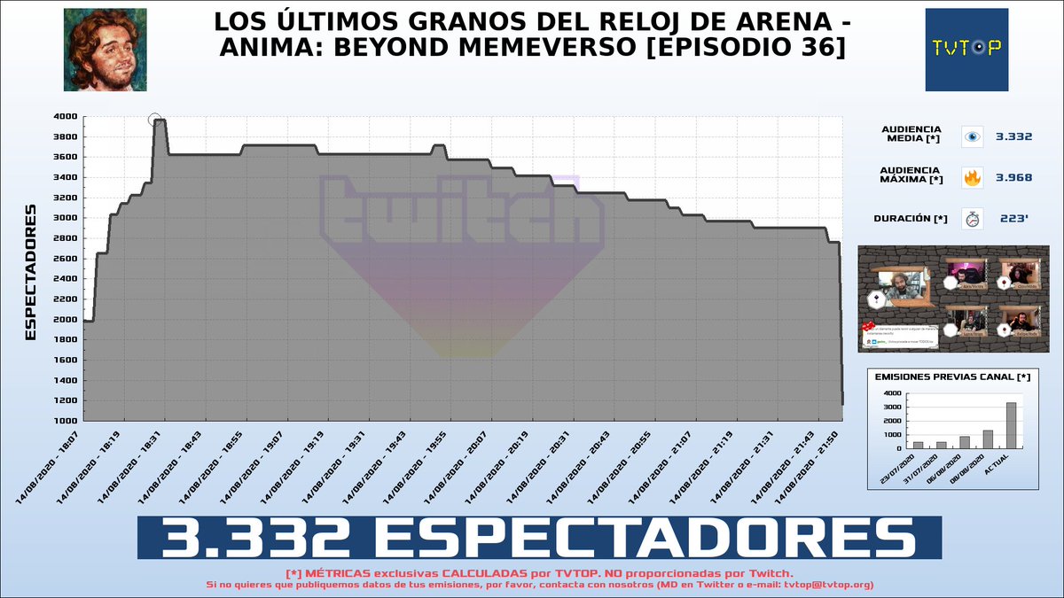 tvtop_es's tweet photo. ¡@DayoScript HA EMITIDO en #Twitch!. Nuestros datos 🧐 :

▶️ ESPECTADORES 👁️ : 3.332 
▶️ MINUTO DE ORO 🔥 : 3.968 [18:28h]
▶️ RANKING EN CANAL [últimas 118 emisiones] 📊 : 1º 🔝💪🏾

 #DayoScript https://t.co/Y8Um5CXzlN