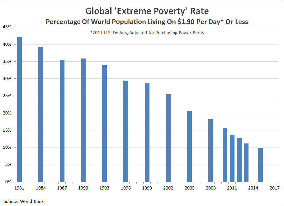 Всемирный банк статистика. Poverty rate World. Poverty statistics in the World. Poverty in the World rates.