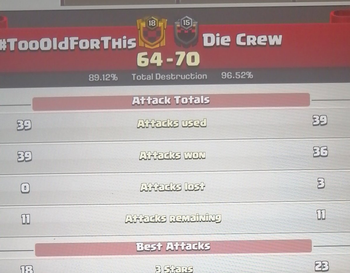 Come and catch the final 2 hours of the <a href="/MinerLeagueCW/">MLCW</a> bkl final. It's crazy close! <a href="/DieCrewCoC/">Die Crew</a> <a href="/toftCOC/">#TooOldForThis</a>