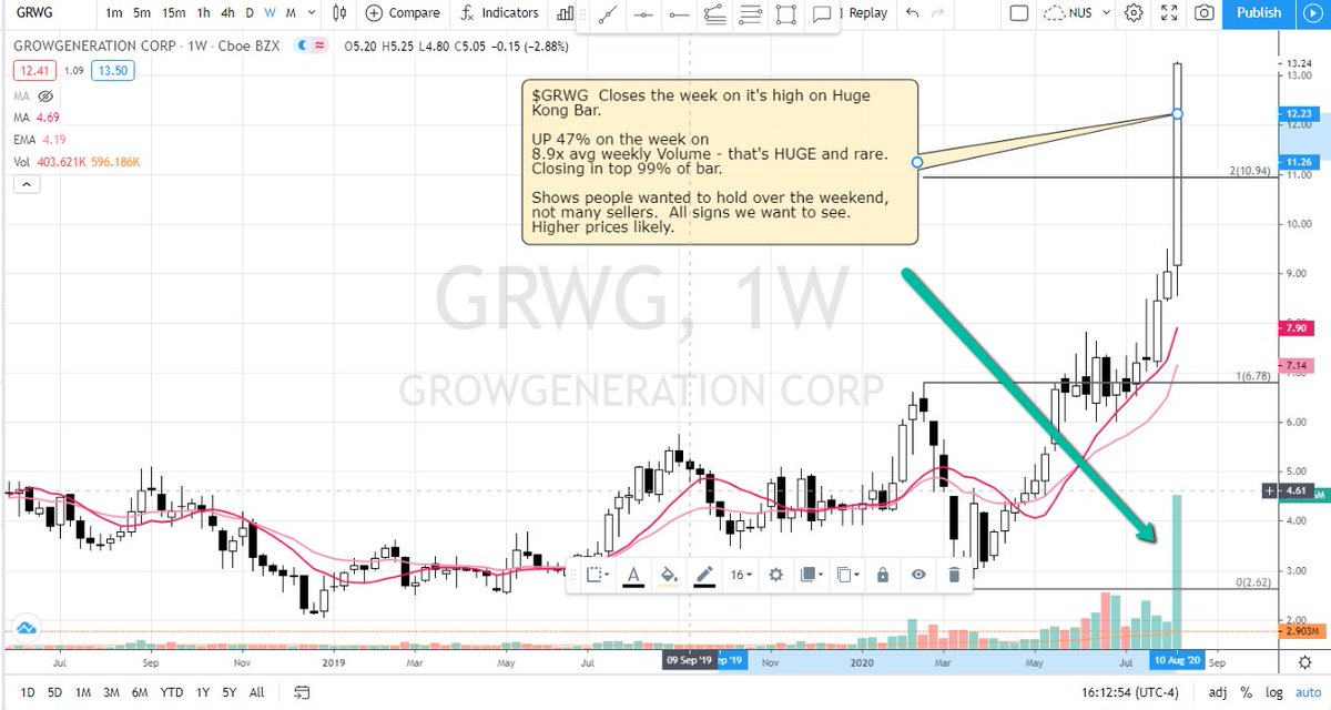  $GRWG Closes the week up 47% on the high of a Bar. On 8.9x avg weekly volume - that's HUGE and rare.Closing in top 99% of bar, Shows not many profit takers and those who bought believe prices are going higher. Likely in it longer term. Daily and weekly charts speak volumes.