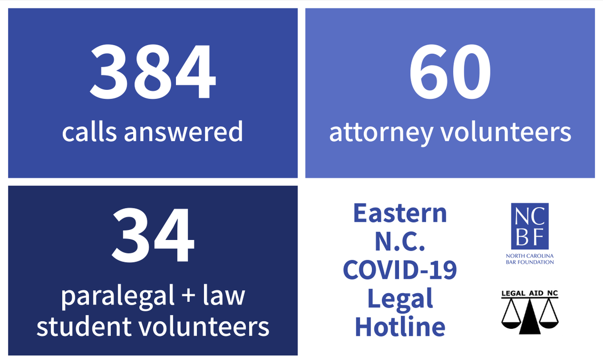 NCBForg's tweet photo. Thanks to all who volunteered during the Eastern North Carolina COVID-19 Virtual Legal Hotline! Together, we were able to provide 384 North Carolinians with legal advice. https://t.co/vEeCuTjV2g