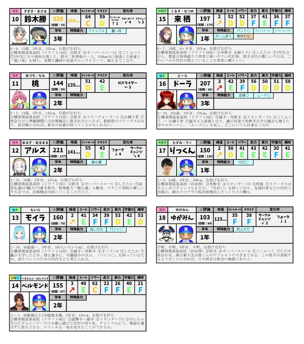 ひよけむし Twitter પર にじさんじ甲子園 選手名鑑 完全版 横須賀流星高校 各出場ライバーの能力 ステータスだけでなく 独自の基準による戦力分析を追加しました Bリーグの観戦のお供にどうぞ にじさんじ甲子園 にじさんじアルプススタンド 横須賀流星 ひよけむし Twitter પર にじさんじ甲子園 選手名鑑 完全版 横須賀流星高校 各出場ライバーの能力 ステータスだけでなく 独自の基準による戦力分析を追加しました Bリーグの観戦のお供にどうぞ にじさんじ甲子園 にじさんじアルプススタンド 横須賀流星