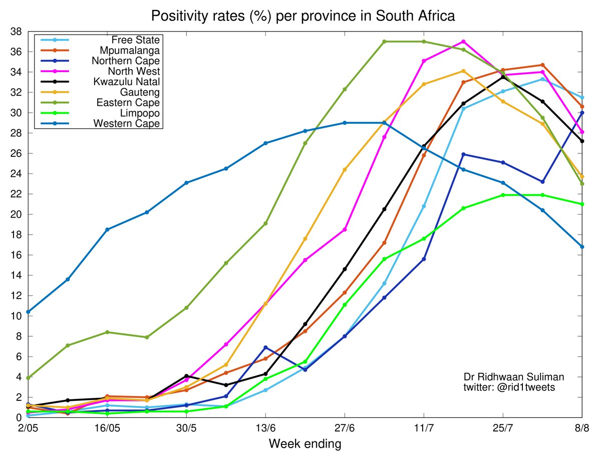 NEW: Test positivity rates per province in SA🇿🇦

This graph below tracks the test positivity rate (%) per week for each province in #SouthAfrica 

Source: NICD weekly testing reports

#COVID19 #COVID19SA #CoronaVirusSA #COVID19SouthAfrica #COVID19inSA
