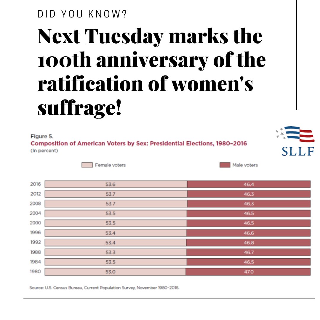 SLLForg's tweet photo. It's hard to believe that 100 years ago, the majority of current-day voters were denied access to the ballot box #FactFriday https://t.co/frCqbDAxSv
