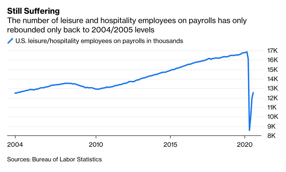Between 2014 and 2019, the travel sector was responsible for one in five jobs created globally.But that was the economy we once knew. Now, this massive engine of growth has been thrown into reverse as Covid-19 ping-pongs around the globe  http://trib.al/cDjxnxJ&nbsp;
