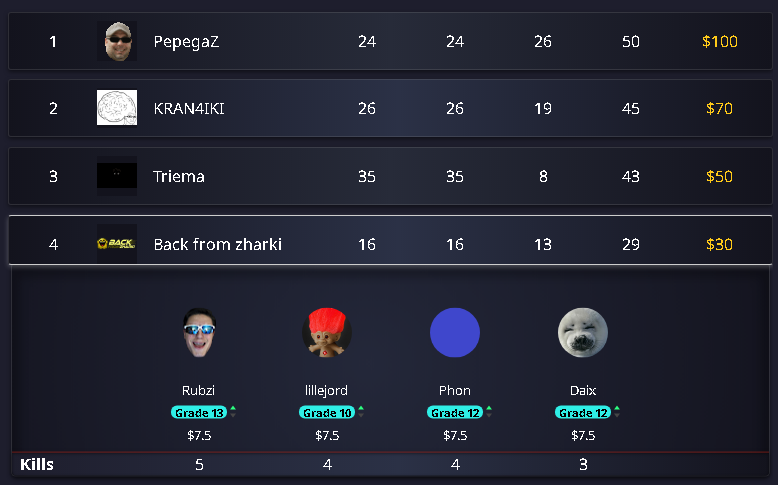 Rubzi_'s tweet image. vil bare gratulere Lillejord med sine første turnerings penger! endelig kan han også leve av det &amp;lt;3 @PhonPUBG @BzDaix