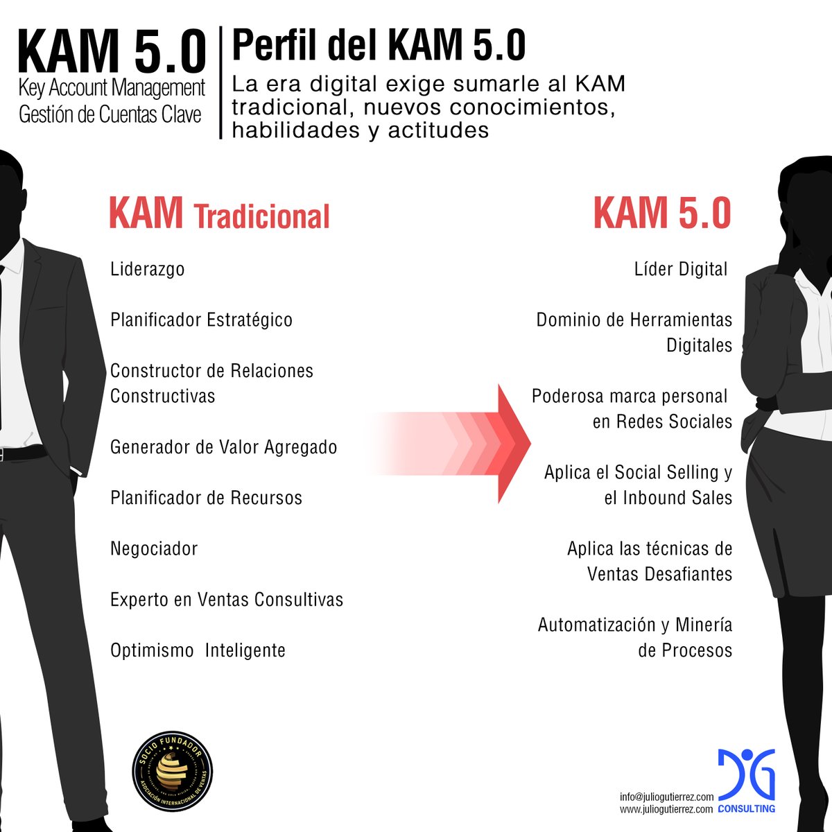 jgconsultingpty's tweet photo. Descubre qué nuevo C.H.A(conocimientos, habilidades y actitudes), debe saber y hacer un Gestor de Cuentas Clave (KAM), para ser exitoso en la era digital y transformarse en un KAM 5.0
#kam #cuentasclave #aiv #ventas #venta #vendedor #gestiondecuentasclave #coaching #coach https://t.co/UgYWwnv8QK