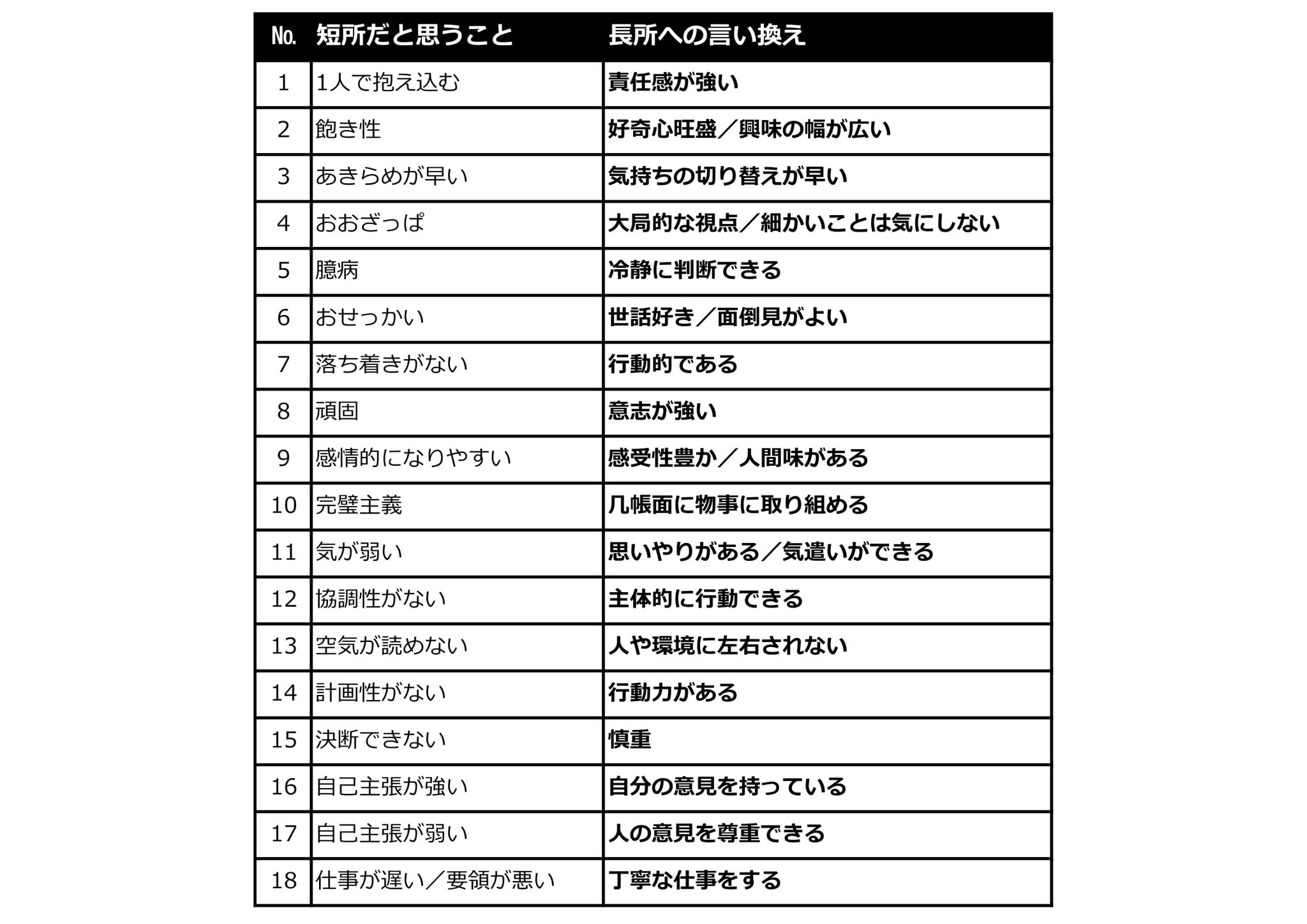 ジョブシップさかい 公益財団法人堺市就労支援協会 短所だと思うことを長所に言い換える 長所を見つけて履歴書や面接でアピールしましょう T Co Mbqqseqdg9 ジョブシップさかい 公益財団法人堺市就労支援協会 短所だと思うことを長所に言い換える 長所を見つけて履歴書や面接でアピールしましょう T Co Mbqqseqdg9