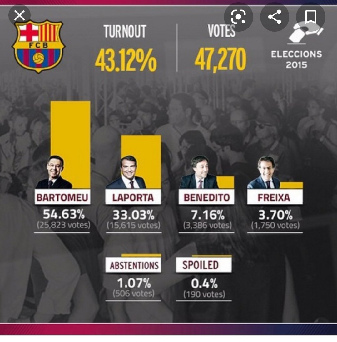 Albert_C9's tweet photo. Gràcies a tots el bons barcelonistes q vàreu votar a aquest miserable #BartomeuDimissio #BartomeOUT #BartomeuDimission https://t.co/T5r2TfaLYd