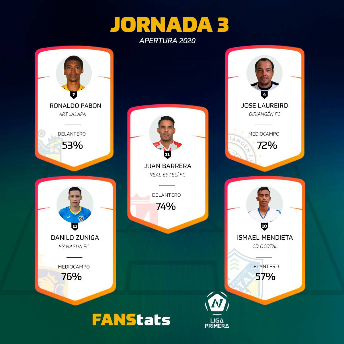 lgaprimera's tweet photo. #fanstats

Estos son los mejores jugadores de la Jornada 3️⃣ del #apertura2020 por los cuales vos votaste a través de las redes sociales de #nuestraliga

Recordá Suscribirte a Nuestro Canal Oficial Youtube: https://t.co/crjuxr1eTG

.
.
.
.
#ligaprimera #nuestraliga #futpinolero https://t.co/r3Jw6VNQqF