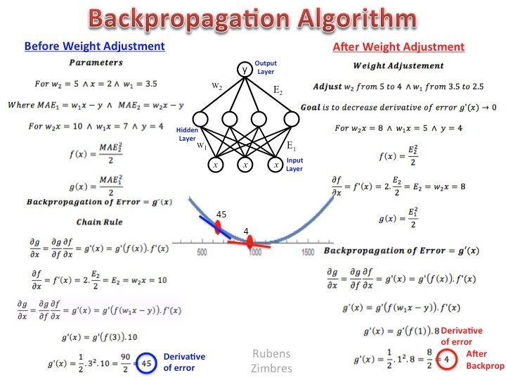 Kirk Borne A Twitter Backpropagation In Machinelearning And Finance Explained In 15 Mins T Co Fnkh8dinrc Bigdata Datascience Ai Deeplearning Neuralnetworks Algorithms Mathematics Abdsc Source For Graphic T