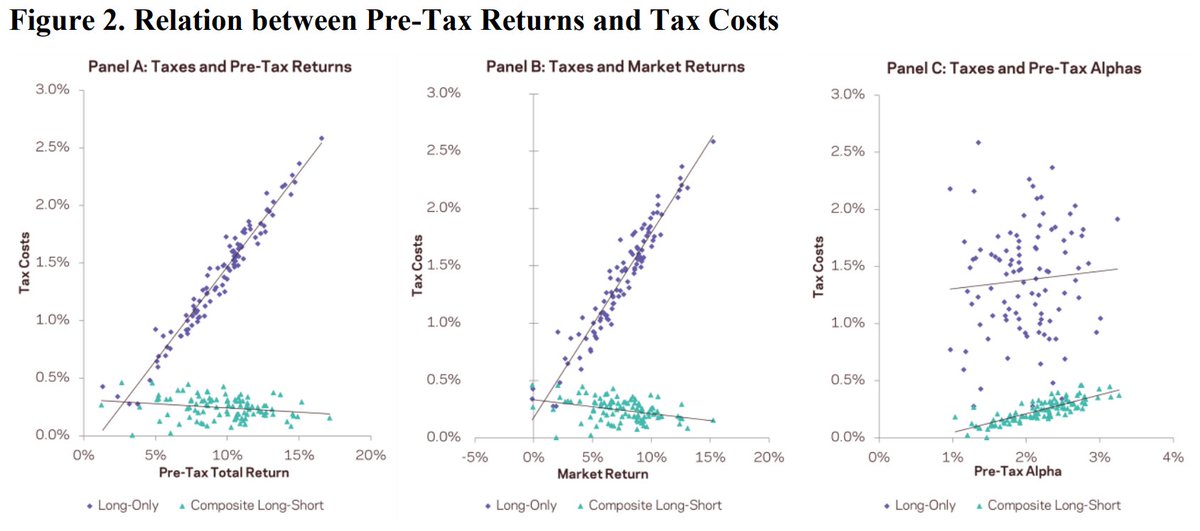 AlphaBetaWorks's tweet photo. Separating passive (long) and active (market-neutral) components of active investment can reduce tax costs: https://t.co/8KHm4uYRPR https://t.co/KYJ8a2LeLg