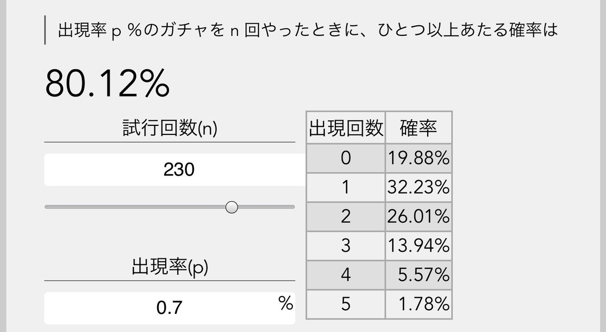 あんかー Fgoの貯蔵石と呼札が230連分だから 仮にインフェルノが星5なら引ける確率 は80 まあ行ける気はする か システム回せる奴なら宝具2欲しいが確率は半々 毎回ソシャゲガチャするときは確率計算して計画を立てる