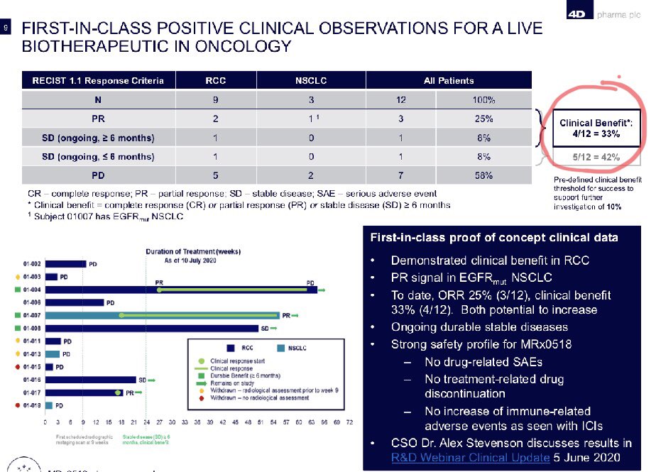  #DDDDFurther Data from the Merck KEYTRUDER  Collaboration In Oncology (Cancer) Treatment is showing to be very encouraging! Clinical benefit increasing 25%  33-42% Why is this early data massively encouraging?