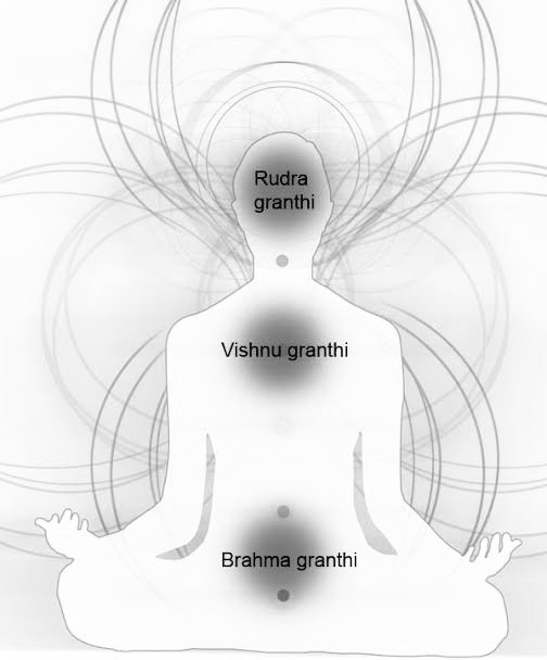 The 3 Granthis are Bhrama Granthi - Mooladhara ChakraVishnu Granthi - Anahata ChakraRudra Granthi - Ajna ChakraBhramaGranthi is a knot of Brahma, is tangle of nadis that represents the initial energies & psychic contractions in body.Symbolizes : Attachment to material world