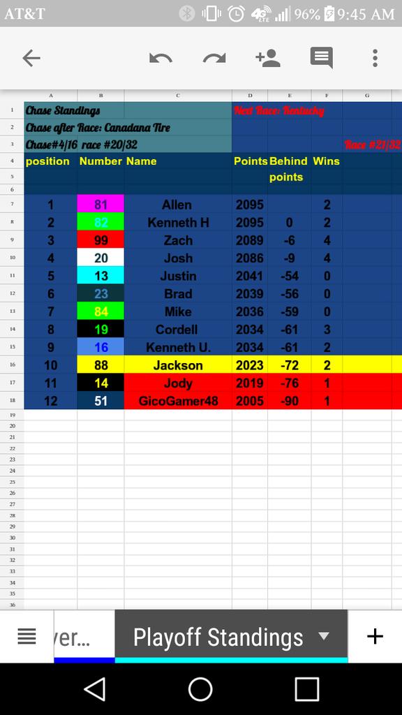 Playoff Standing after Canada Tire Round 1 of 12 Race #20/32 Chase Race #4/16