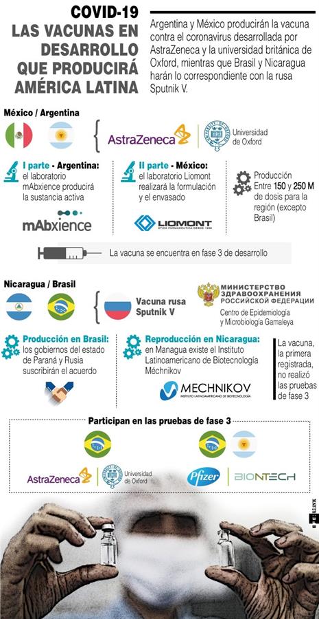 prensagrafica's tweet photo. Mientras Argentina y México producirán la vacuna contra el covid-19 desarrollada por el laboratorio AstraZeneca en colaboración con Oxford, Brasil y Nicaragua harán lo correspondiente con la rusa Sputnik V. Aquí se resume la carrera latinoamericana por producir las vacunas. - EFE https://t.co/DLo98QX1re