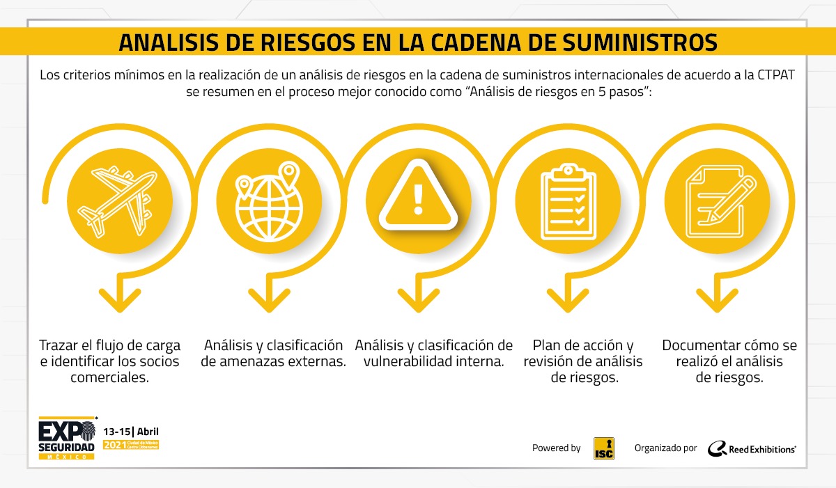 Conoce los criterios mínimos para la realización de un análisis de riesgos en la cadena de suministros internacional de acuerdo a la C-TPAT.