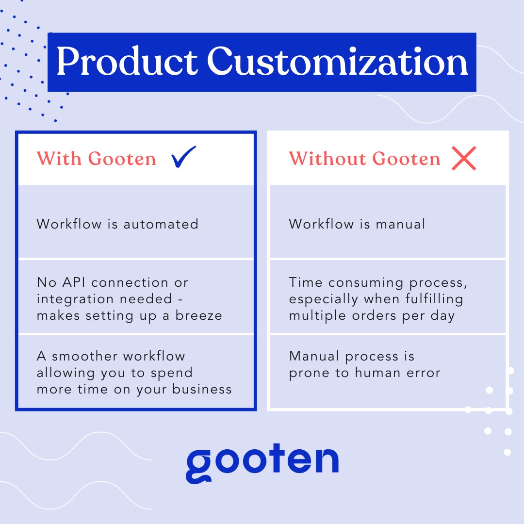 gooten's tweet photo. When you think about #productcustomization for your #onlinestore, do you tend to get frustrated and overwhelmed? Not with us; here is a quick breakdown for you how we've simplified and automated the back-end #fulfillment process of customized products π #gowithgooten!! https://t.co/uEGSw7XR3n