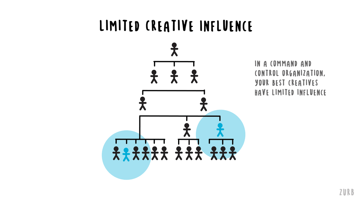 Businesses need creative decision making. The pandemic has forced many organizations to rethink how great work gets done.Command and control organizations are at a disadvantage—especially when they place their most creative people in places with limited influence. /1