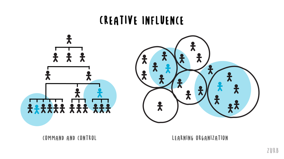 Imagine a different organization design that maximizes the influence of your brightest creative achievers. Creative decision making influences more of the organization. /2