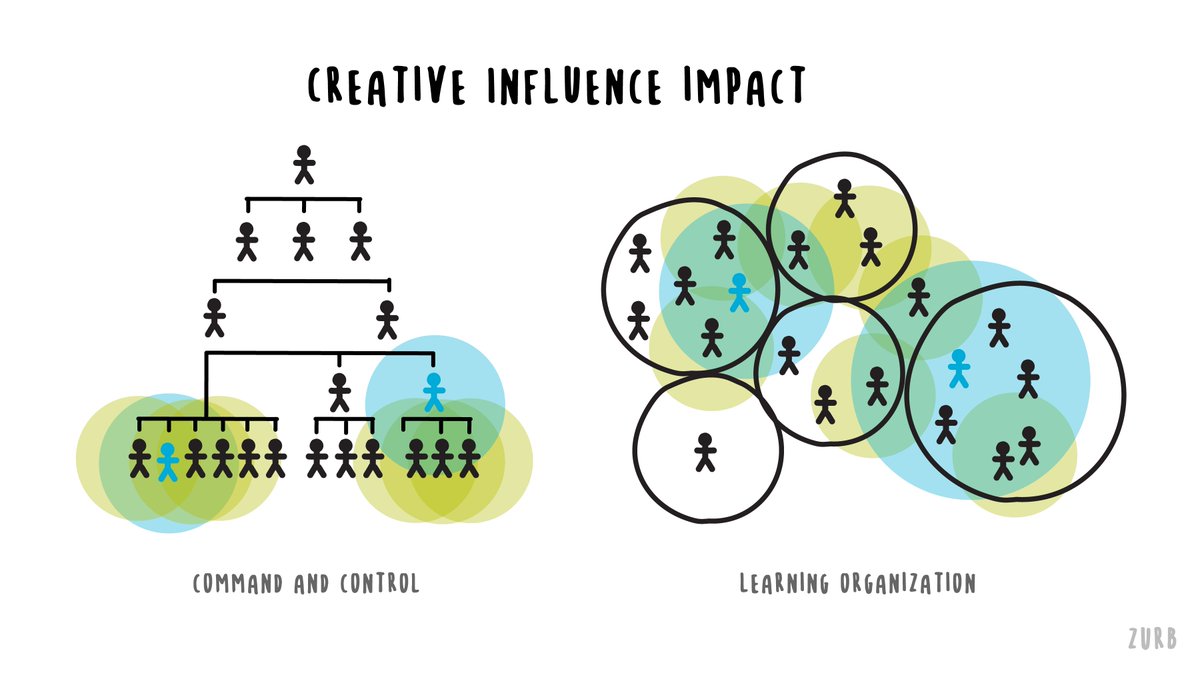 In a command and control organization, creative ideas have an uphill journey to the decision-makers. Creative influence is harder to achieve. /4