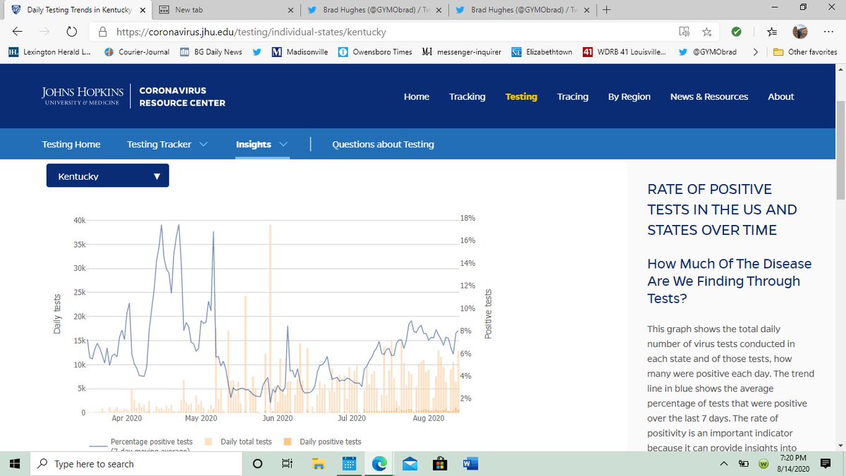 From the Johns Hopkins U. COVID-19 Tracking Project: Kentucky winds up the work week ranked 22nd in the nation with a 7-day positivity rate of 8.03%, thanks to a spike over several days. Indiana, Missouri the only border states with higher positivity rates coronavirus.jhu.edu/testing/testin…