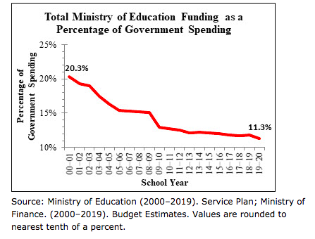 Recently we have regularly been told how crucially important schools are. Hard to understand then why funding them has taken up a smaller % of govt spending. From 20% in 2001 to 11% in 2020. https://www.policynote.ca/education-crisis/