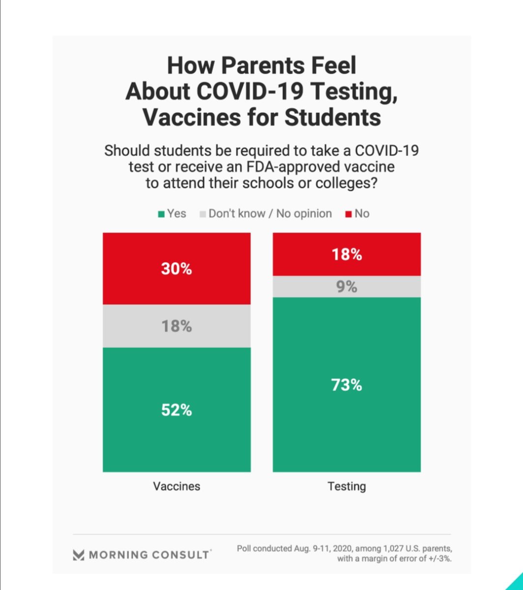 Over Half of Parents Polled Say Students Should be Required to Receive a COVID-19 Vaccine Once Approved : https://morningconsult.com/2020/08/12/covid-testing-vaccine-schools-workplaces-poll/