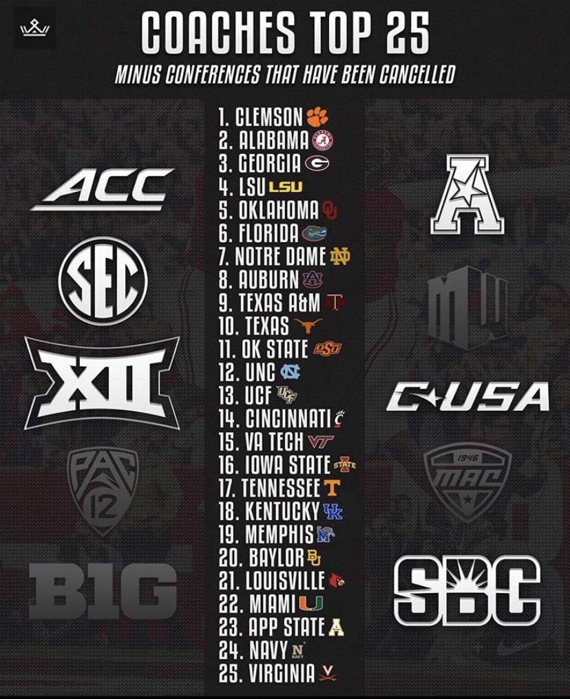 If the SEC, ACC, & Big12 agree to play this season, then the updated coaches poll would have Kentucky ranked inside the Top 20 at #18I think it’s been over 30+ years since UK has been ranked in the pre-seasonLike I said — This is going to be one of the GREATEST UK Teams ever