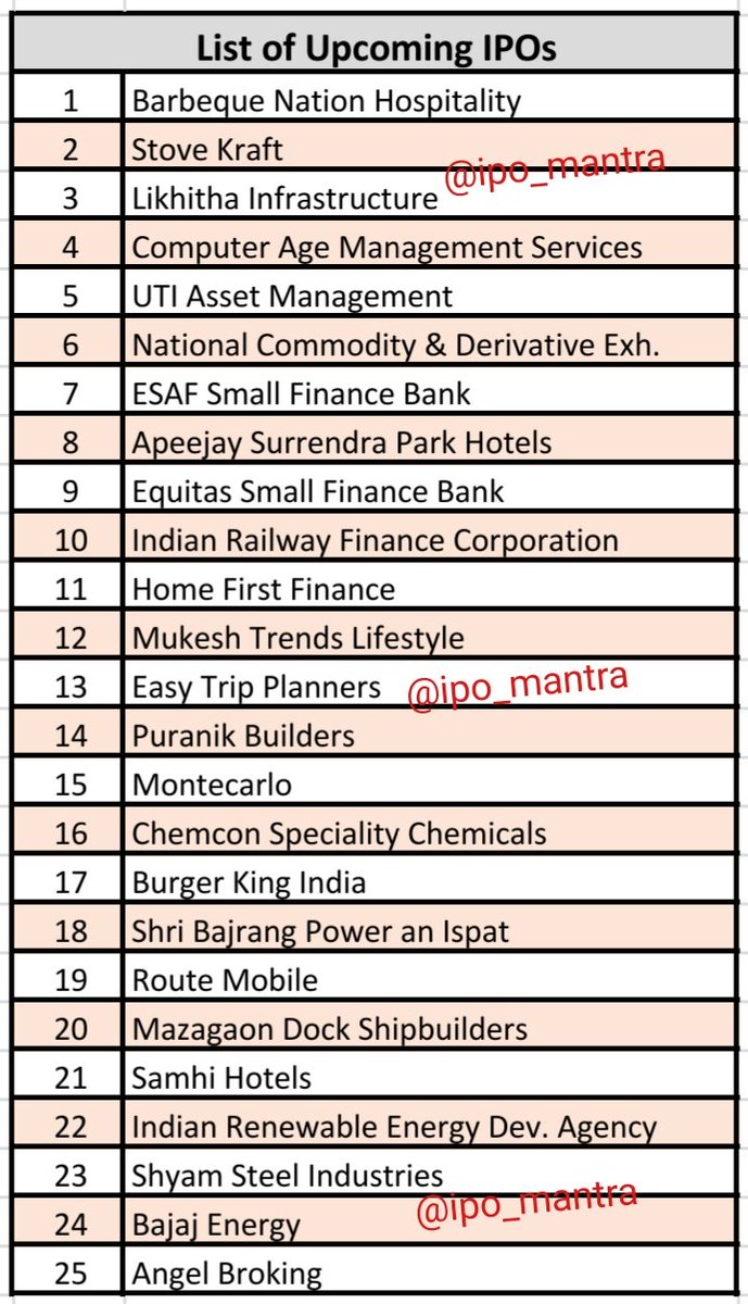 Here is the list of Upcoming IPOs.

It comprises IPOs those have valid approval of SEBI.

Now you are free to chose your fav. IPO.

Also you shd try to arrange few new demat accounts in the name of ur family members for taking max. benefit. 

RT / Like for maximum awareness pls.