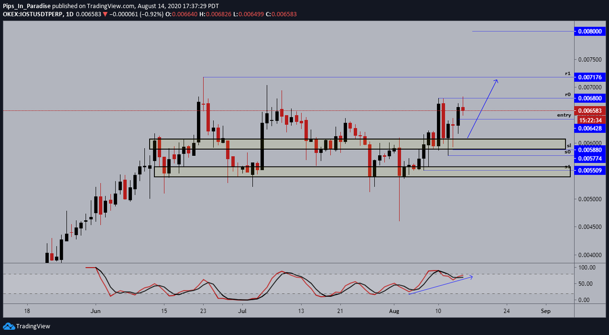 2.)  #IOST  $IOST- daily: price cooling off before its next leg to the upside. momentum forming a higher low