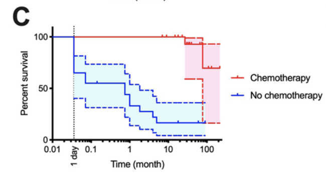 Did you know even though average adult glioblastoma (#GBM) survival is 1-2 years, average congenital GBM (born with it) survival is 5+ years?? Happy to share this intriguing finding through <a href="/TheJNS/">Journal of Neurosurgery</a> (doi.org/10.3171/2020.5…). Now just need to figure out why!