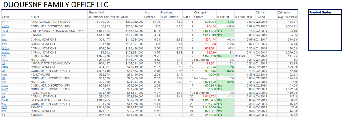 1/ Christmas comes 4 times a year, you've been lied to your whole life. Going to start a little thread on the GOAT'S most recent 13f filing... 1st points, he substantially slashed  $NFLX holdings, cut some  $AMZN but increased  $MSFT quite a bit. You'll also notice a # of new pos