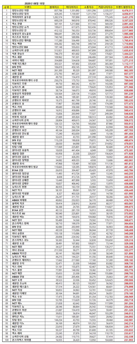 PJM_data's tweet photo. Jimin has ranked #1 in Brand Reputation Rankings for Individual Boy Group members for August 2020🎊

He extends his own record as the FIRST &amp; only idol to ever rank #1 for 20 consecutive months, and 22 times overall!

Congratulations Jimin!🎉

#JIMIN  #지민  @BTS_twt https://t.co/x2WXaPuMrZ