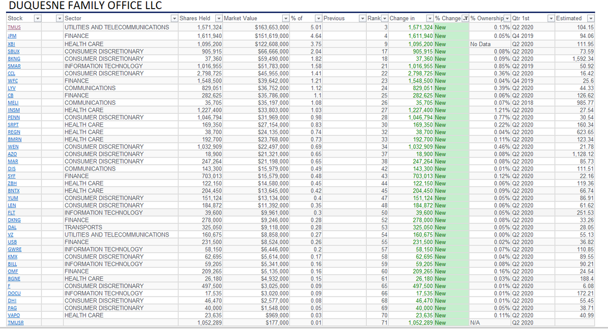 2/ Druck opened up a number of new positions... Plenty of very interesting names that include recovery plays...  $TMUS  $CCL  $XBI are new positions that already make up a large % of his portfolio. You can also see  $PENN and  $SMAR peppering in more software and gambling plays