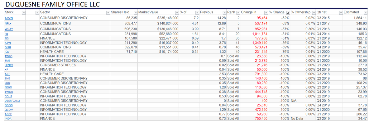 3/ Here is a snapshot of positions he cut by 50% or more...  $AMZN he slashed by 52% but it's still 2nd in his porfolio... some names he took profit on completely were  $TWLO  $DDOG  $TWOU  $NOW