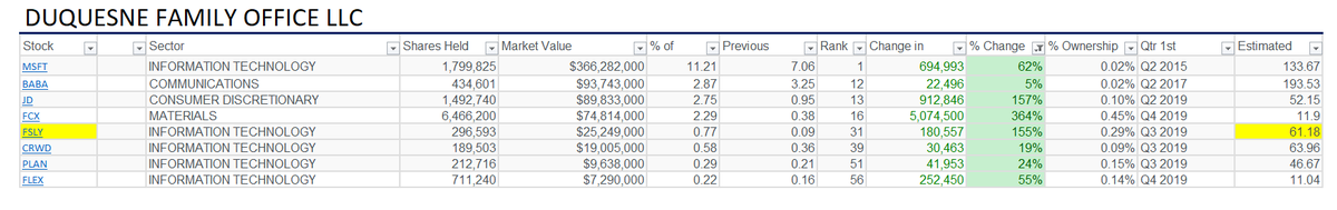 4/ Some notable positions GOAT Druck increased...  $FSLY is the one that pops out at me. In march, I made note that Druck was buying this one, and it was one of the factors that had me buy it as well. Also see  $CRWD  $FCX  $JD and  $PLAN. Check out his estimated cost as well.