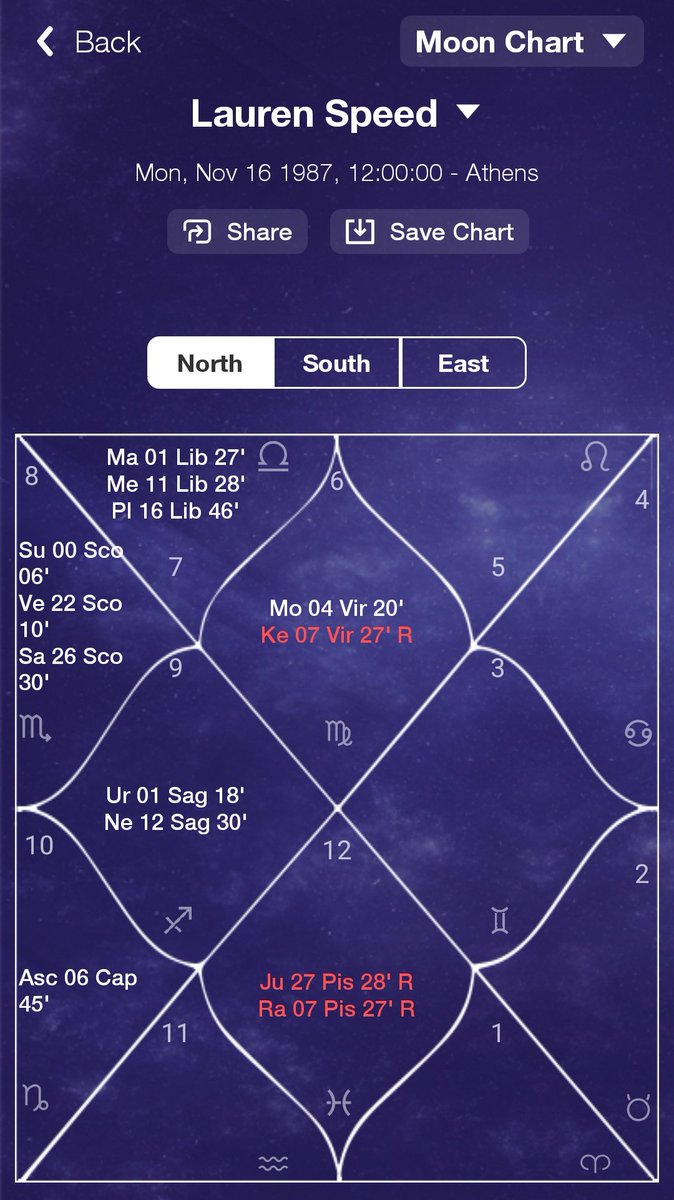 Just yesterday I said that Jupiter people usually pair up w/Rahu, Ketu, Mercury (*and sometimes Venus/Moon). This couple only further proves my point.Here's their birth charts for reference (I'm showing both charts with their Moon as the Ascendant since idk their birth times):