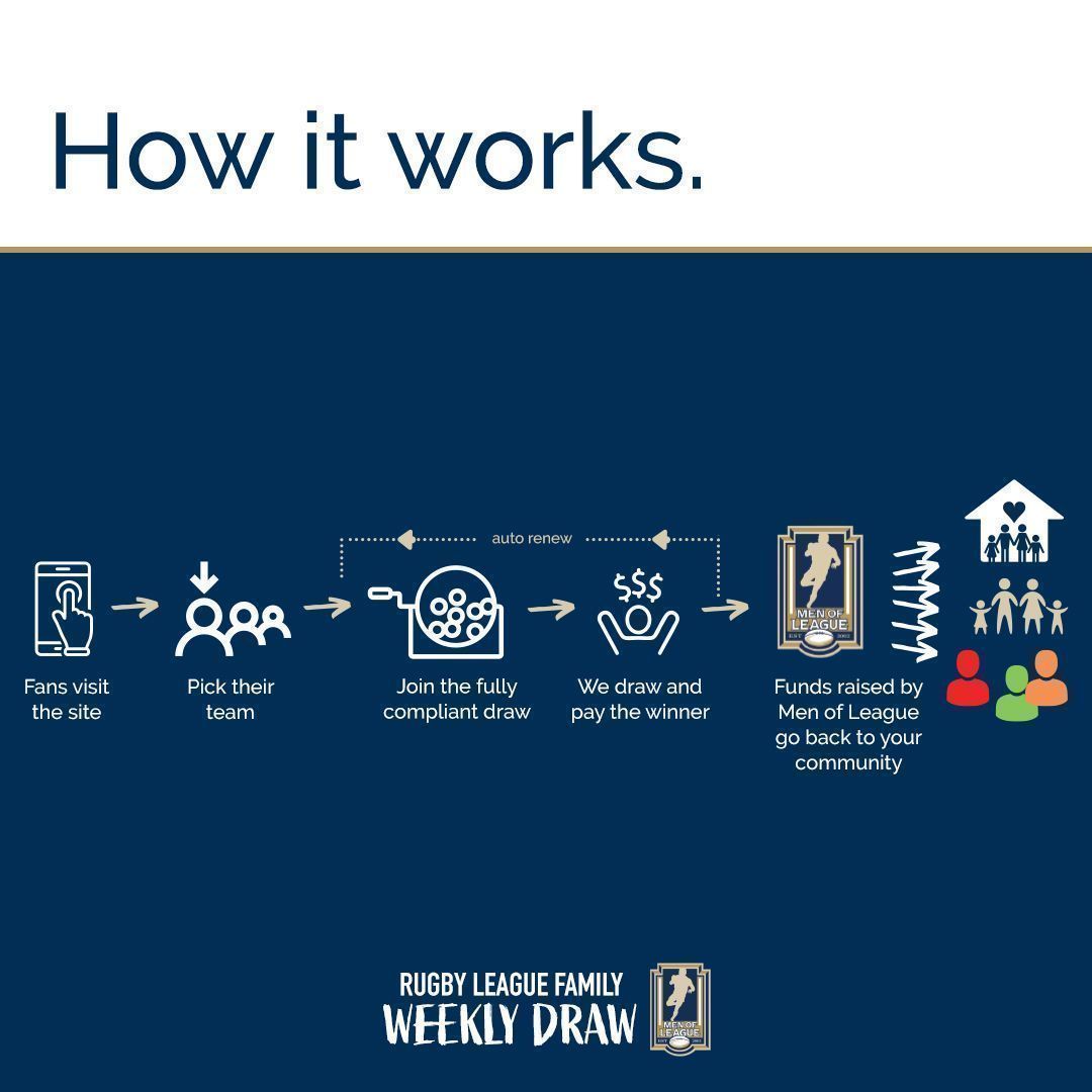 weekly_draw's tweet photo. Do you want a chance to win a $2000 cash prize each week?
Funds raised will be directed back into YOUR community and fanbase through Men of League wellbeing programmes.
Enter by following the link below.
https://t.co/1MxE8TEDRc
#RLFamilyWeeklyDraw #MenOfLeague #NRL https://t.co/PRTM9pvcHp