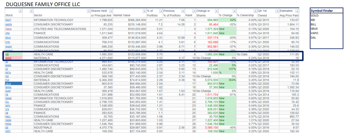 5/ I think it should be emphasized.... Druck made no changes to his  $GOLD position, and added a large new Biotech position via  $XBI... Two sectors worth noting for their recent out performance, and you can reasonably assume he believes it will continue that way.